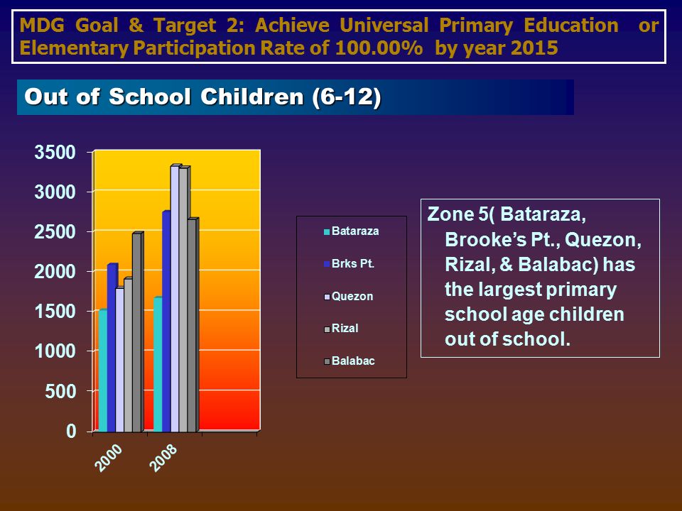 Zone 5( Bataraza, Brooke’s Pt., Quezon, Rizal, & Balabac) has the largest primary school age children out of school.