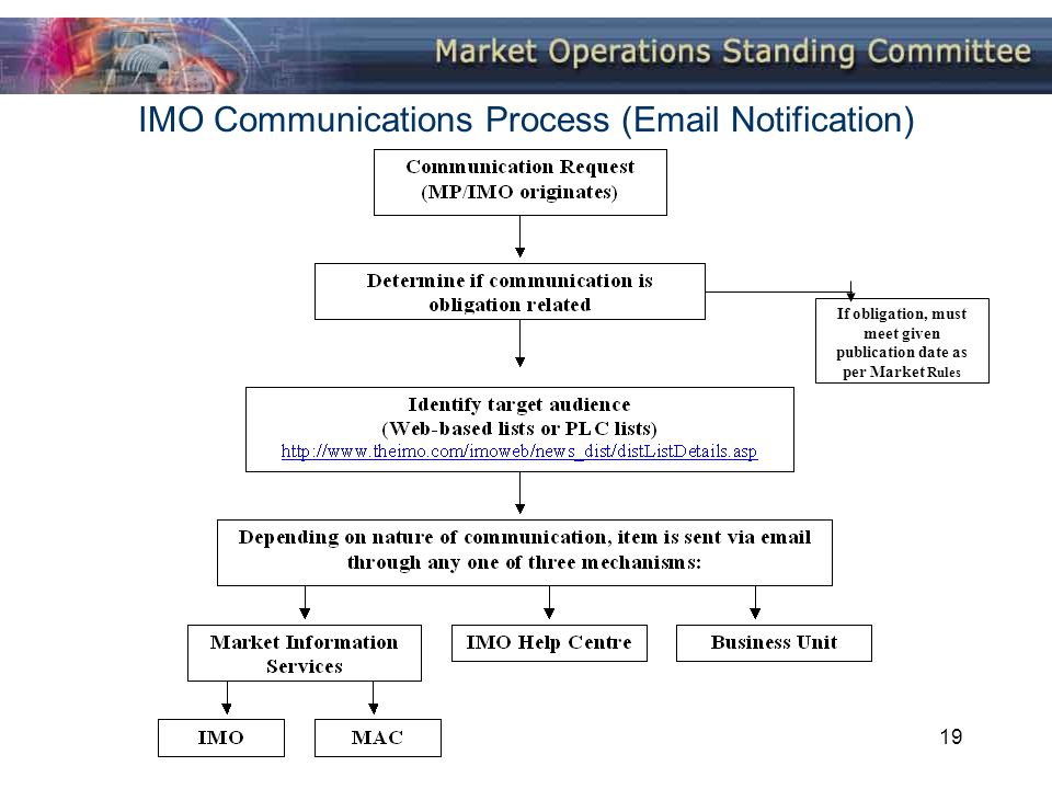 19 IMO Communications Process ( Notification) If obligation, must meet given publication date as per Market Rules