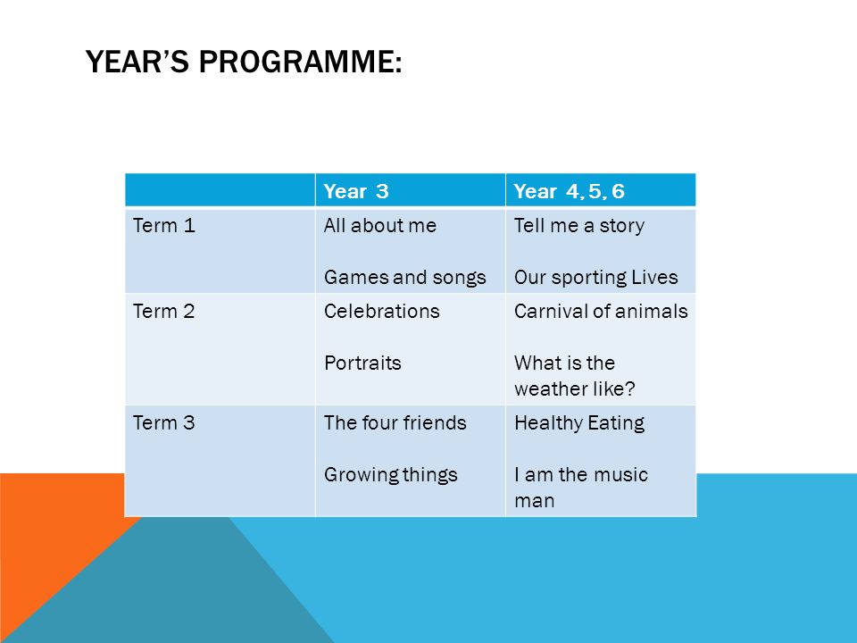 YEAR’S PROGRAMME: Year 3Year 4, 5, 6 Term 1All about me Games and songs Tell me a story Our sporting Lives Term 2Celebrations Portraits Carnival of animals What is the weather like.
