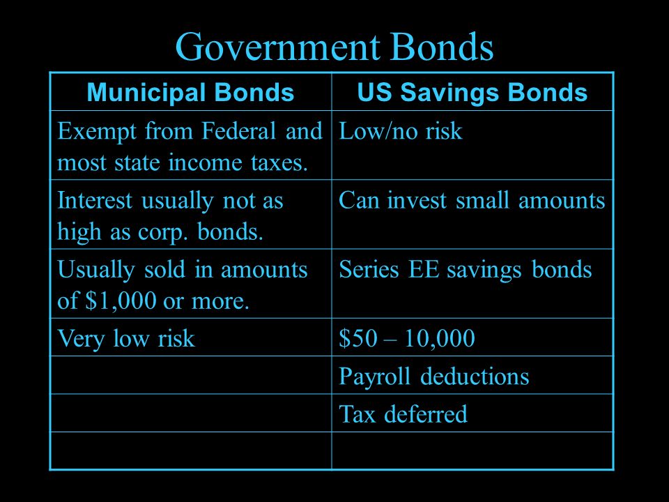 Government Bonds Municipal BondsUS Savings Bonds Exempt from Federal and most state income taxes.