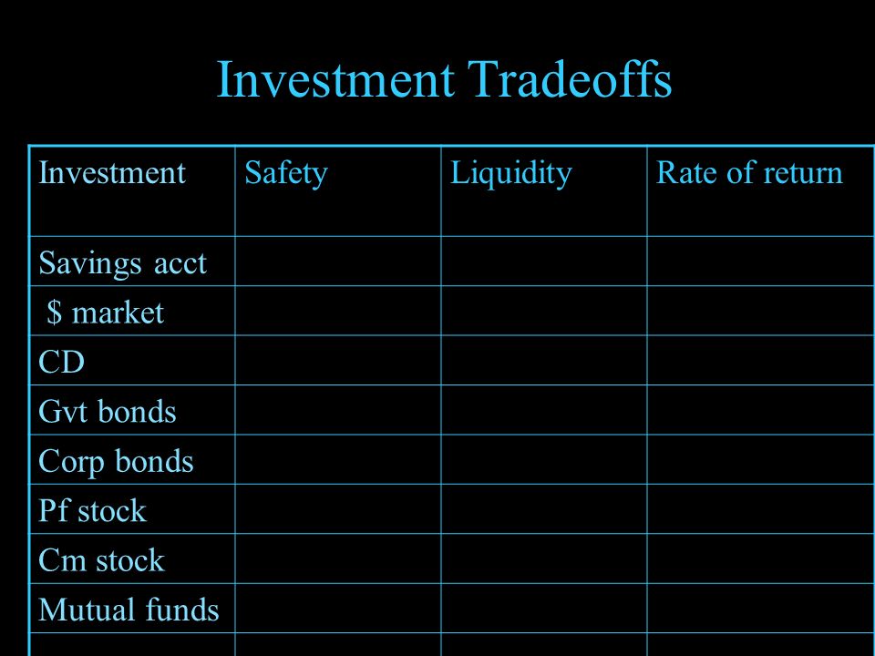Investment Tradeoffs InvestmentSafetyLiquidityRate of return Savings acct $ market CD Gvt bonds Corp bonds Pf stock Cm stock Mutual funds