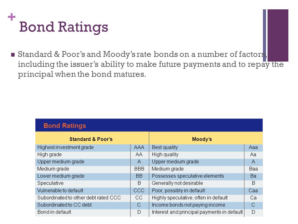 + Bond Ratings Standard & Poor’s and Moody’s rate bonds on a number of factors, including the issuer’s ability to make future payments and to repay the principal when the bond matures.