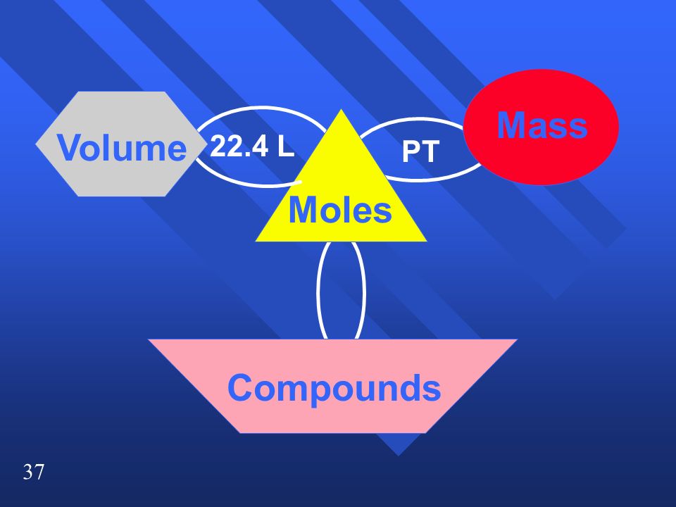 37 Moles Mass Volume Compounds PT 22.4 L