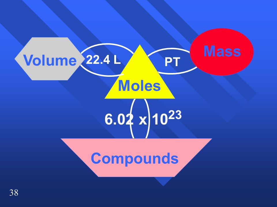 x Moles Mass Volume Compounds PT 22.4 L