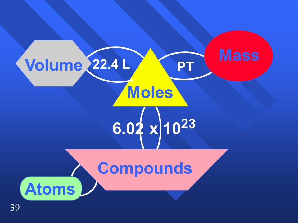 39 Moles Mass Volume Compounds 6.02 x PT Atoms 22.4 L