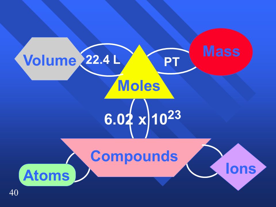 40 Moles Mass Volume Compounds 6.02 x PT Atoms Ions 22.4 L