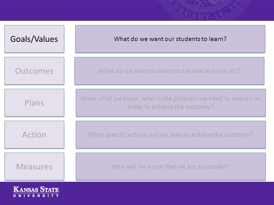 Goals/Values Outcomes Plans Action Measures What do we want our students to learn.