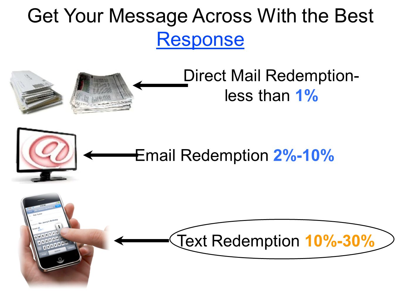 Get Your Message Across With the Best Response Direct Mail Redemption- less than 1%  Redemption 2%-10% Text Redemption 10%-30%