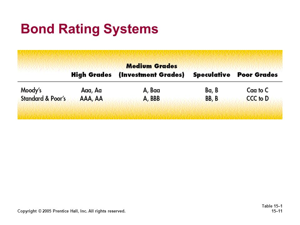 Copyright © 2005 Prentice Hall, Inc. All rights reserved.15–11 Bond Rating Systems Table 15–1