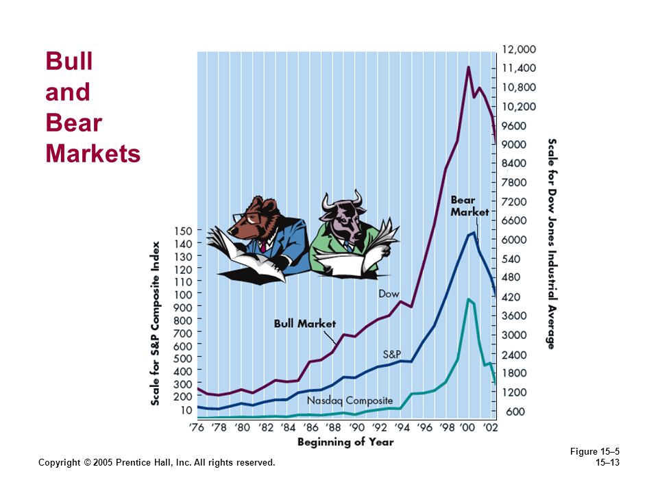Copyright © 2005 Prentice Hall, Inc. All rights reserved.15–13 Bull and Bear Markets Figure 15–5