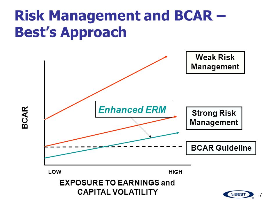 7 Risk Management and BCAR – Best’s Approach LOWHIGH EXPOSURE TO EARNINGS and CAPITAL VOLATILITY BCAR BCAR Guideline Weak Risk Management Strong Risk Management Enhanced ERM