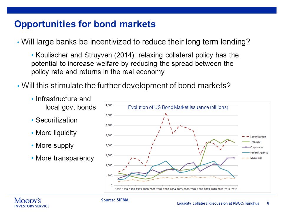 6Liquidity collateral discussion at PBOC/Tsinghua Opportunities for bond markets Will large banks be incentivized to reduce their long term lending.