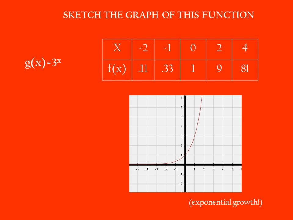 Ali Sara This Is Khan Academy Approved Exponential Growth 3 Sketch The Graph Of This Function G X 2024 F 11 331981 Exponential Growth