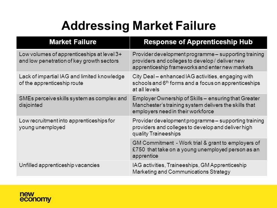 Addressing Market Failure Market FailureResponse of Apprenticeship Hub Low volumes of apprenticeships at level 3+ and low penetration of key growth sectors Provider development programme – supporting training providers and colleges to develop / deliver new apprenticeship frameworks and enter new markets Lack of impartial IAG and limited knowledge of the apprenticeship route City Deal – enhanced IAG activities, engaging with schools and 6 th forms and a focus on apprenticeships at all levels SMEs perceive skills system as complex and disjointed Employer Ownership of Skills – ensuring that Greater Manchester’s training system delivers the skills that employers need in their workforce Low recruitment into apprenticeships for young unemployed Provider development programme – supporting training providers and colleges to develop and deliver high quality Traineeships GM Commitment - Work trial & grant to employers of £750 that take on a young unemployed person as an apprentice Unfilled apprenticeship vacanciesIAG activities, Traineeships, GM Apprenticeship Marketing and Communications Strategy
