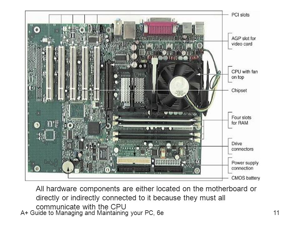 A+ Guide to Managing and Maintaining your PC, 6e11 All hardware components are either located on the motherboard or directly or indirectly connected to it because they must all communicate with the CPU
