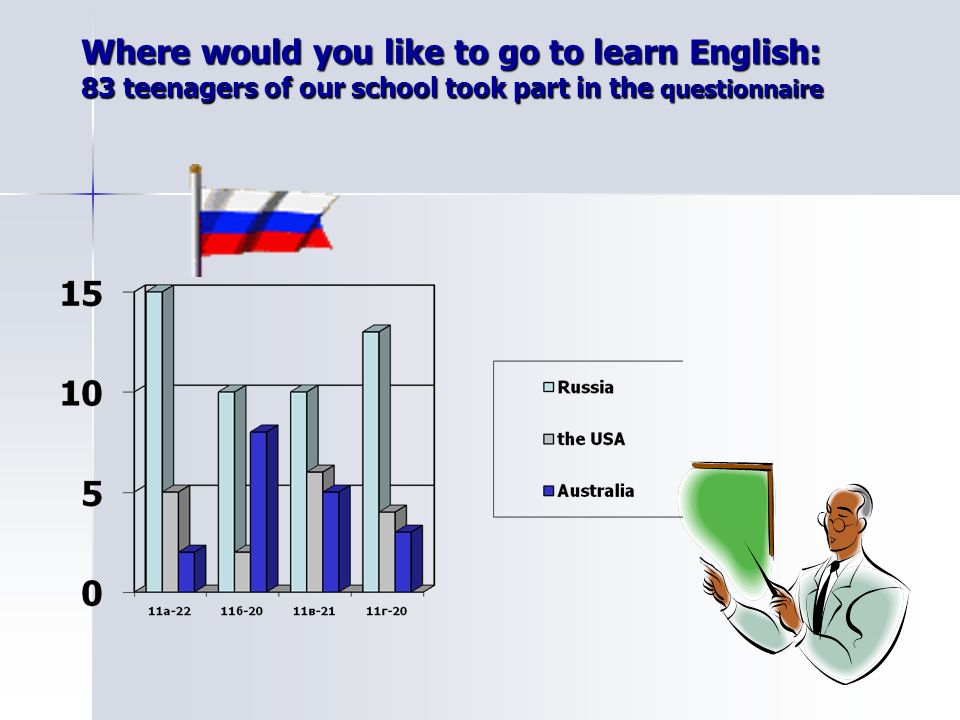 Where would you like to go to learn English: 83 teenagers of our school took part in the questionnaire