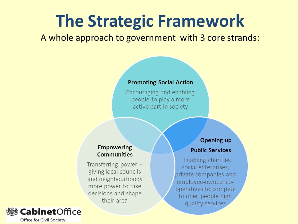 The Strategic Framework A whole approach to government with 3 core strands: Promoting Social Action Encouraging and enabling people to play a more active part in society Opening up Public Services Enabling charities, social enterprises, private companies and employee-owned co- operatives to compete to offer people high quality services Empowering Communities Transferring power – giving local councils and neighbourhoods more power to take decisions and shape their area