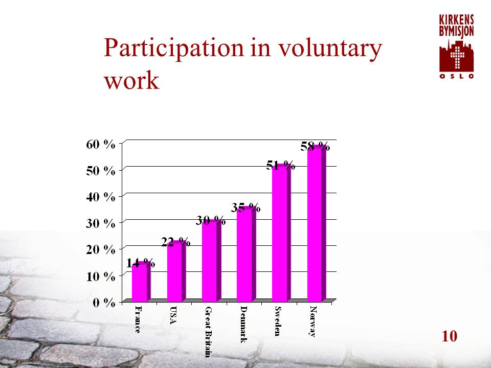 10 Participation in voluntary work
