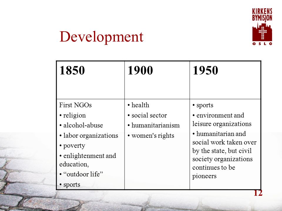 12 Development First NGOs religion alcohol-abuse labor organizations poverty enlightenment and education, outdoor life sports health social sector humanitarianism women s rights sports environment and leisure organizations humanitarian and social work taken over by the state, but civil society organizations continues to be pioneers