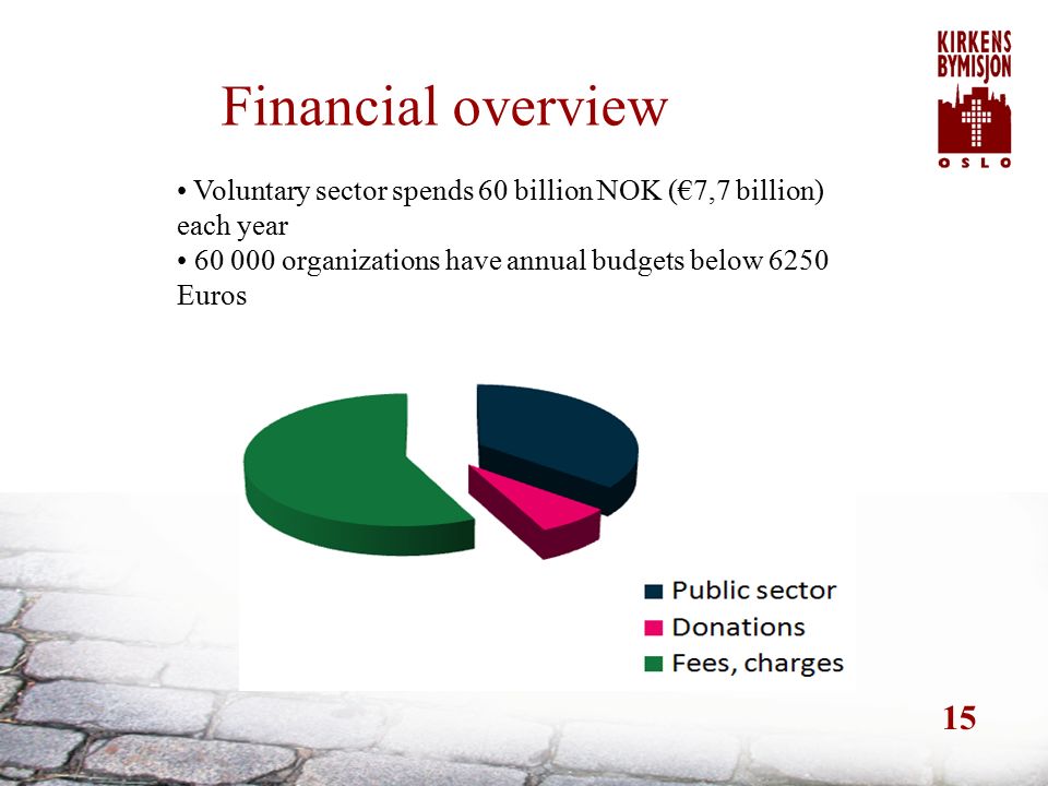 15 Financial overview Voluntary sector spends 60 billion NOK (€7,7 billion) each year organizations have annual budgets below 6250 Euros