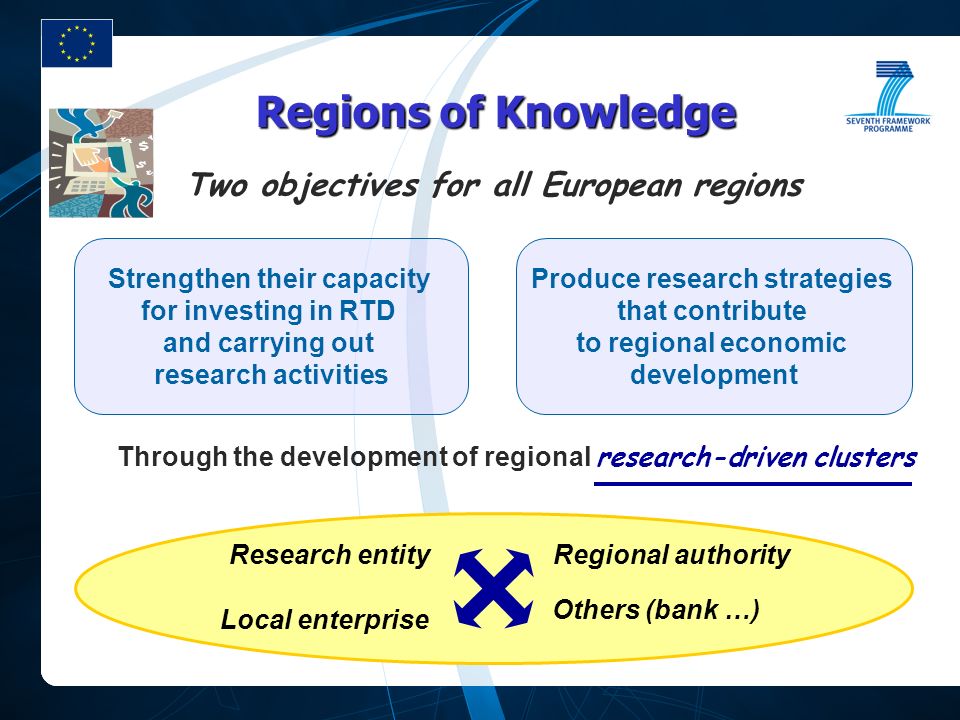 Regions of Knowledge Through the development of regional research-driven clusters Two objectives for all European regions Strengthen their capacity for investing in RTD and carrying out research activities Produce research strategies that contribute to regional economic development Research entityRegional authority Local enterprise Others (bank …)