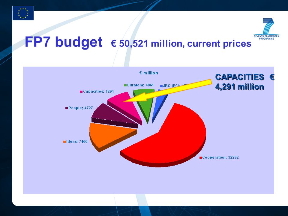 FP7 budget € 50,521 million, current prices CAPACITIES € 4,291 million