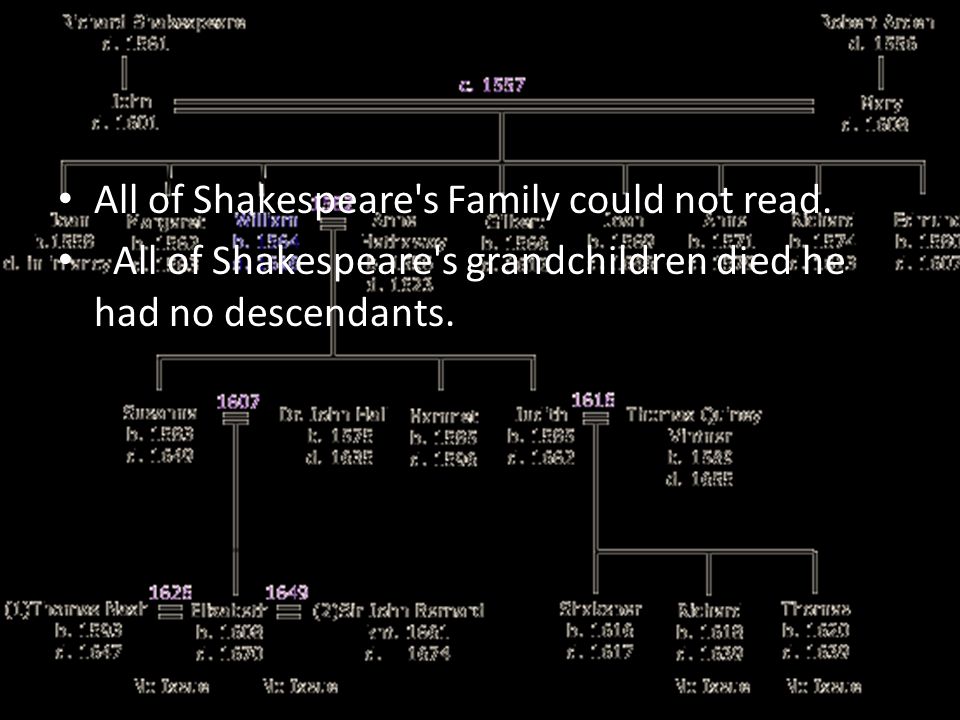 All of Shakespeare s Family could not read.