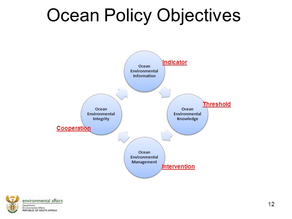 12 Ocean Policy Objectives Ocean Environmental Information Ocean Environmental Knowledge Ocean Environmental Management Ocean Environmental Integrity Indicator Threshold Intervention Cooperation