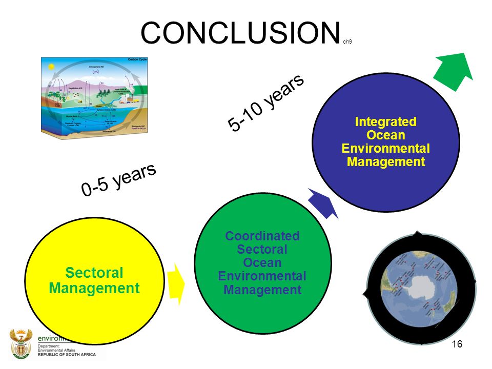 CONCLUSION ch9 16 Sectoral Management Coordinated Sectoral Ocean Environmental Management Integrated Ocean Environmental Management 0-5 years 5-10 years
