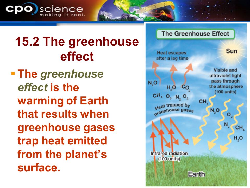 15.2 The greenhouse effect  The greenhouse effect is the warming of Earth that results when greenhouse gases trap heat emitted from the planet’s surface.