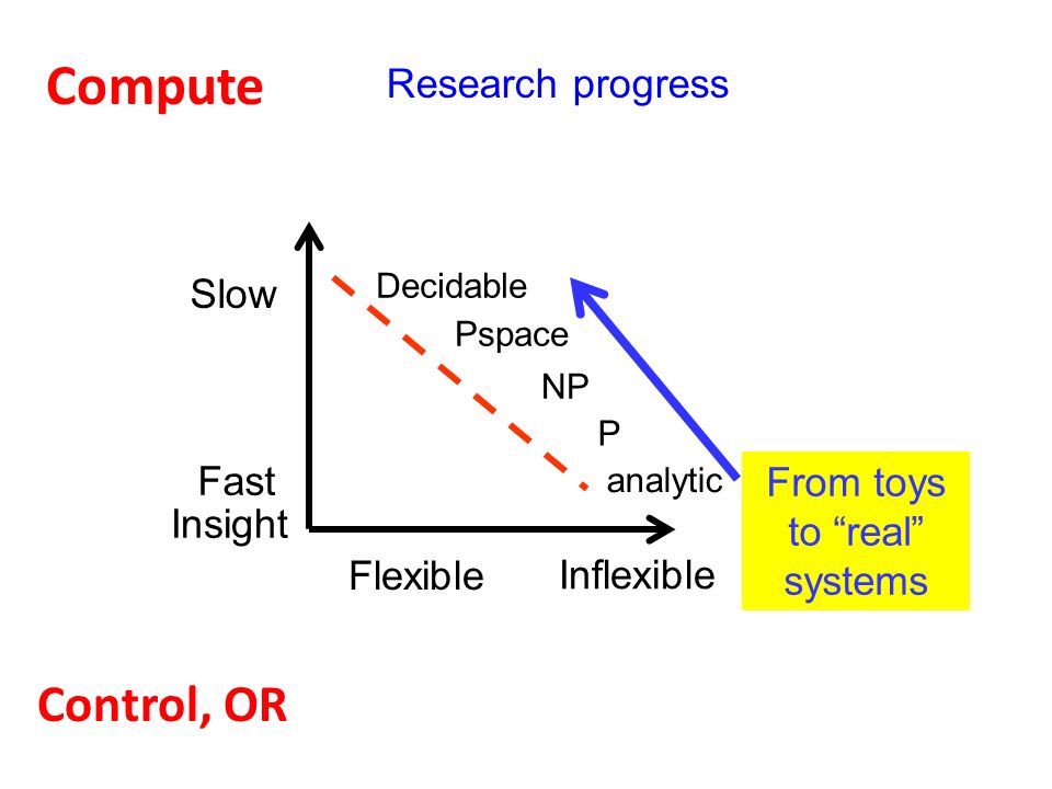 Slow Flexible Fast Inflexible NP P analytic Pspace Decidable Insight Research progress Control, OR Compute From toys to real systems