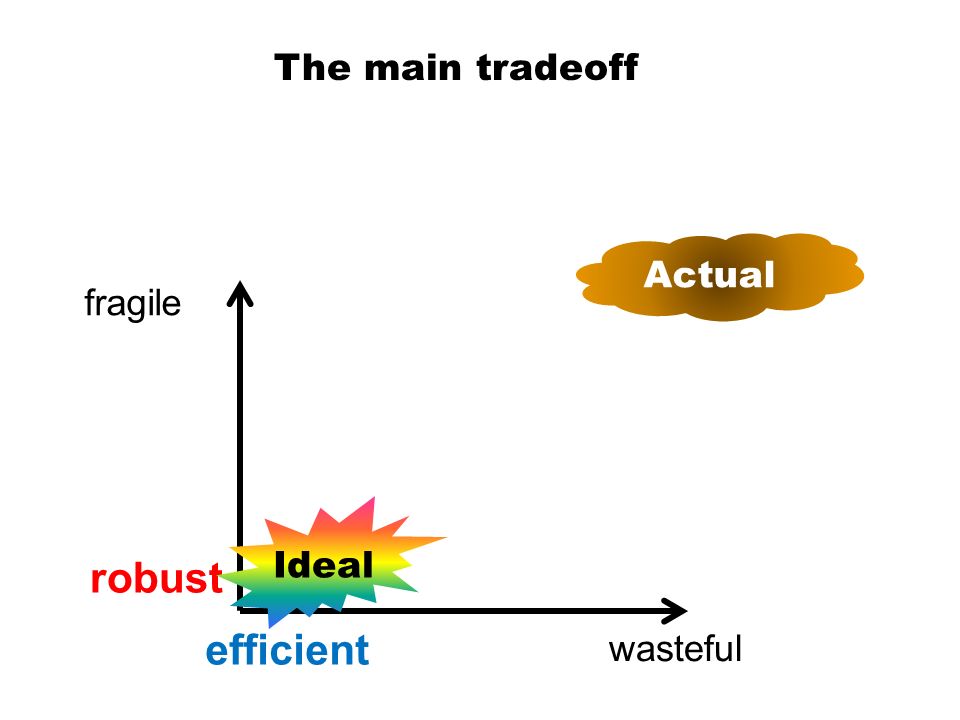 wasteful fragile efficient robust Actual Ideal The main tradeoff