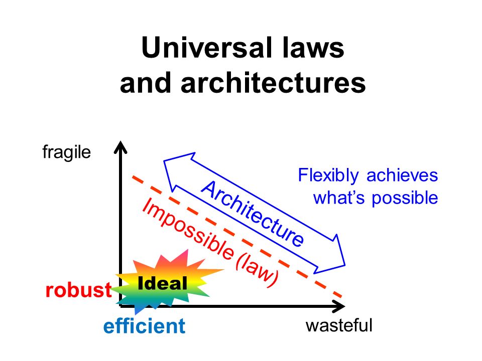 wasteful fragile efficient robust Ideal Impossible (law) Architecture Universal laws and architectures Flexibly achieves what’s possible