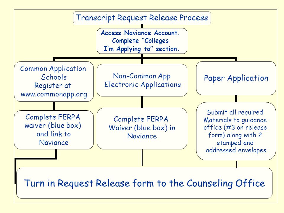 Transcript Request Release Process Common Application Schools Register at   Complete FERPA waiver (blue box) and link to Naviance Turn in Request Release form to the Counseling Office Paper Application Submit all required Materials to guidance office (#3 on release form) along with 2 stamped and addressed envelopes Access Naviance Account.