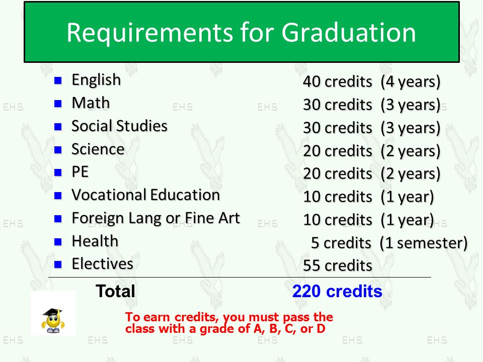 Requirements for Graduation 40 credits (4 years) 30 credits (3 years) 20 credits (2 years) 10 credits (1 year) 5 credits (1 semester) 5 credits (1 semester) 55 credits English English Math Math Social Studies Social Studies Science Science PE PE Vocational Education Vocational Education Foreign Lang or Fine Art Foreign Lang or Fine Art Health Health Electives Electives Total 220 credits To earn credits, you must pass the class with a grade of A, B, C, or D
