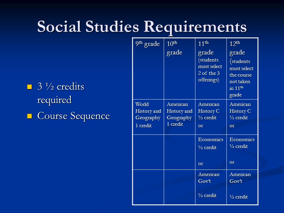 Social Studies Requirements 3 ½ credits required 3 ½ credits required Course Sequence Course Sequence 9 th grade 10 th grade 11 th grade (students must select 2 of the 3 offerings) 12 th grade ( students must select the course not taken in 11 th grade World History and Geography 1 credit American History and Geography 1 credit American History C ½ credit or or Economics ½ credit or Economics ½ credit or American Gov’t ½ credit American Gov’t ½ credit