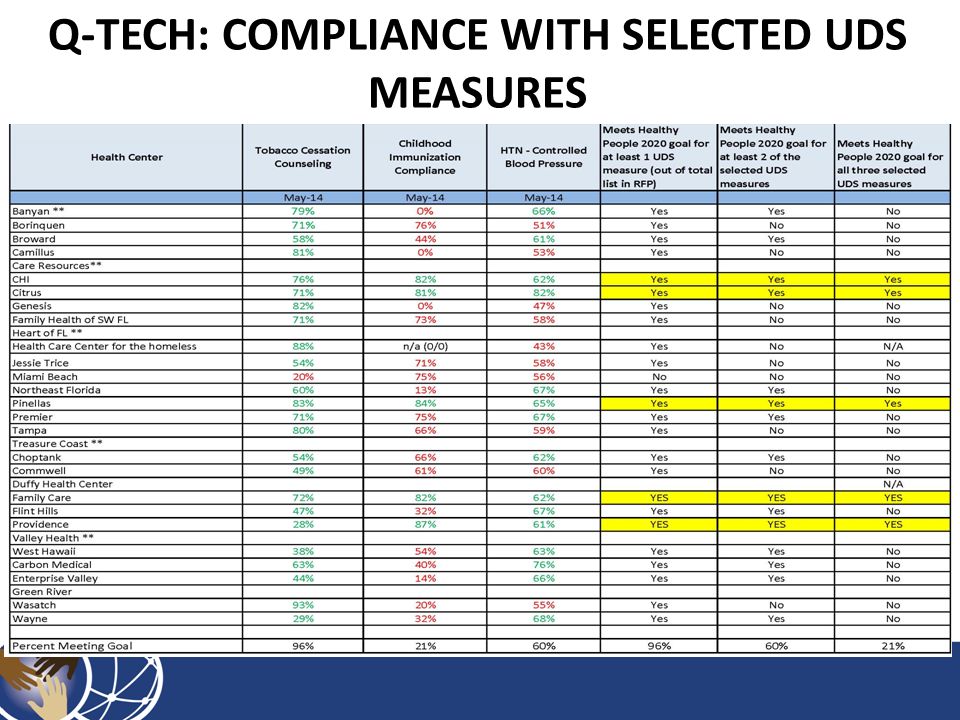 Q-TECH: COMPLIANCE WITH SELECTED UDS MEASURES