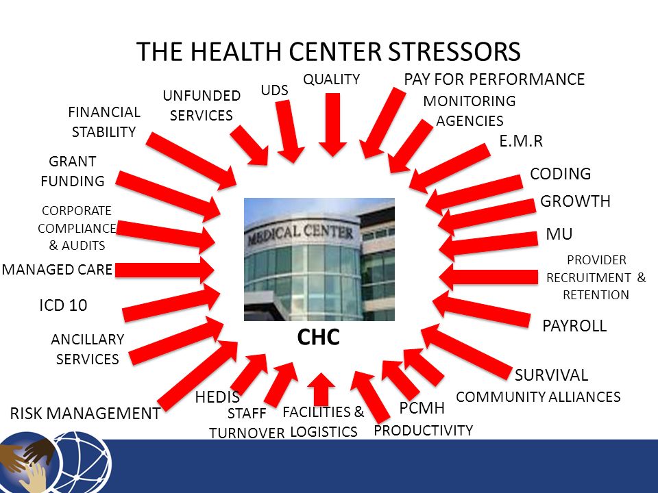 THE HEALTH CENTER STRESSORS FINANCIAL STABILITY CHC RISK MANAGEMENT MANAGED CARE E.M.R PROVIDER RECRUITMENT & RETENTION SURVIVAL QUALITY STAFF TURNOVER FACILITIES & LOGISTICS MONITORING AGENCIES UNFUNDED SERVICES CORPORATE COMPLIANCE & AUDITS GROWTH PAYROLL ANCILLARY SERVICES PRODUCTIVITY COMMUNITY ALLIANCES GRANT FUNDING CODING UDS MU ICD 10 HEDIS PCMH PAY FOR PERFORMANCE