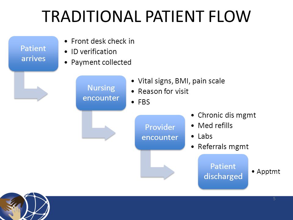 TRADITIONAL PATIENT FLOW 5 Patient arrives Front desk check in ID verification Payment collected Nursing encounter Vital signs, BMI, pain scale Reason for visit FBS Provider encounter Chronic dis mgmt Med refills Labs Referrals mgmt Patient discharged Apptmt