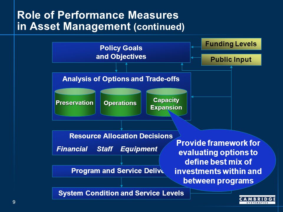 9 Policy Goals and Objectives Analysis of Options and Trade-offs Resource Allocation Decisions Financial Staff Equipment Other Program and Service Delivery System Condition and Service Levels Funding Levels Public Input Preservation Operations Capacity Expansion Role of Performance Measures in Asset Management (continued) Provide framework for evaluating options to define best mix of investments within and between programs