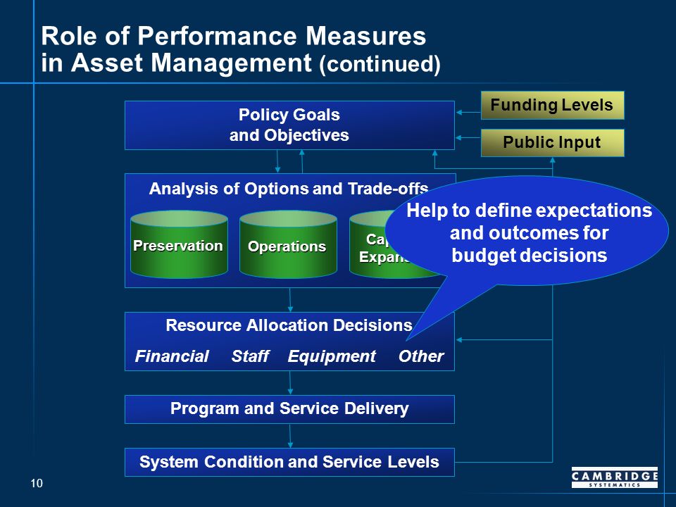10 Policy Goals and Objectives Analysis of Options and Trade-offs Resource Allocation Decisions Financial Staff Equipment Other Program and Service Delivery System Condition and Service Levels Funding Levels Public Input Preservation Operations Capacity Expansion Role of Performance Measures in Asset Management (continued) Help to define expectations and outcomes for budget decisions