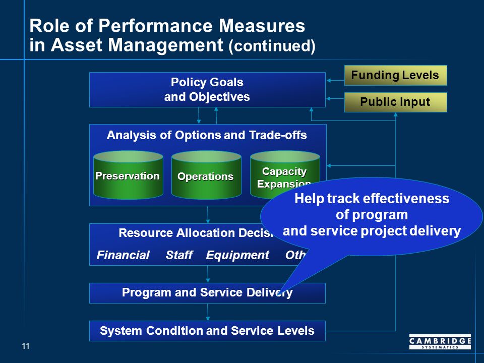 11 Policy Goals and Objectives Analysis of Options and Trade-offs Resource Allocation Decisions Financial Staff Equipment Other Program and Service Delivery System Condition and Service Levels Funding Levels Public Input Preservation Operations Capacity Expansion Role of Performance Measures in Asset Management (continued) Help track effectiveness of program and service project delivery