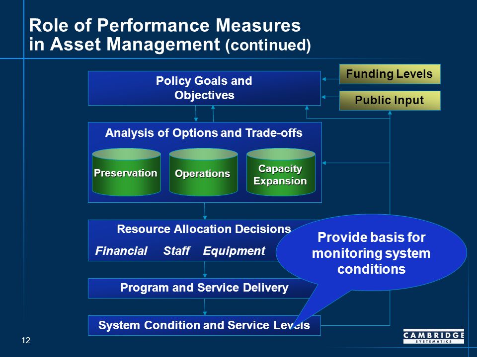 12 Policy Goals and Objectives Analysis of Options and Trade-offs Resource Allocation Decisions Financial Staff Equipment Other Program and Service Delivery System Condition and Service Levels Funding Levels Public Input Preservation Operations Capacity Expansion Role of Performance Measures in Asset Management (continued) Provide basis for monitoring system conditions