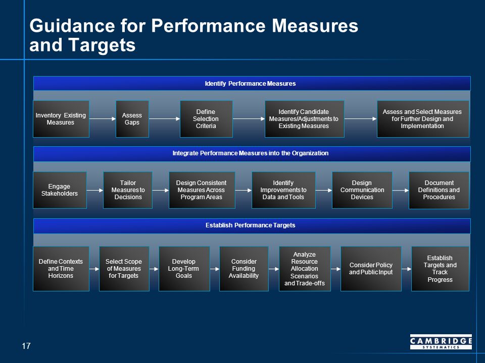 17 Tailor Measures to Decisions Design Consistent Measures Across Program Areas Identify Improvements to Data and Tools Design Communication Devices Engage Stakeholders Document Definitions and Procedures Identify Performance Measures Inventory Existing Measures Consider Policy and Public Input Assess and Select Measures for Further Design and Implementation Integrate Performance Measures into the Organization Establish Performance Targets Define Contexts and Time Horizons Select Scope of Measures for Targets Develop Long-Term Goals Consider Funding Availability Analyze Resource Allocation Scenarios and Trade-offs Establish Targets and Track Progress Assess Gaps Define Selection Criteria Identify Candidate Measures/Adjustments to Existing Measures Guidance for Performance Measures and Targets