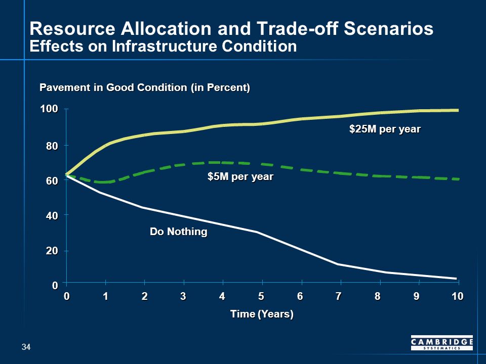 34 Resource Allocation and Trade-off Scenarios Effects on Infrastructure Condition Time (Years) Pavement in Good Condition (in Percent) $25M per year $5M per year Do Nothing