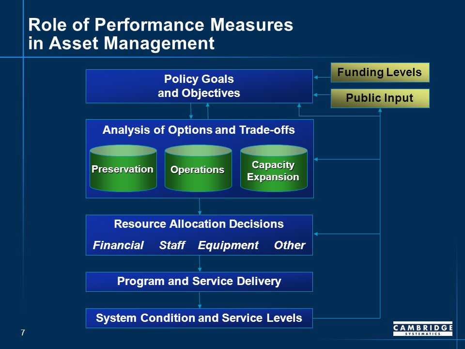 7 Role of Performance Measures in Asset Management Policy Goals and Objectives Analysis of Options and Trade-offs Resource Allocation Decisions Financial Staff Equipment Other Program and Service Delivery System Condition and Service Levels Funding Levels Public Input Preservation Operations Capacity Expansion