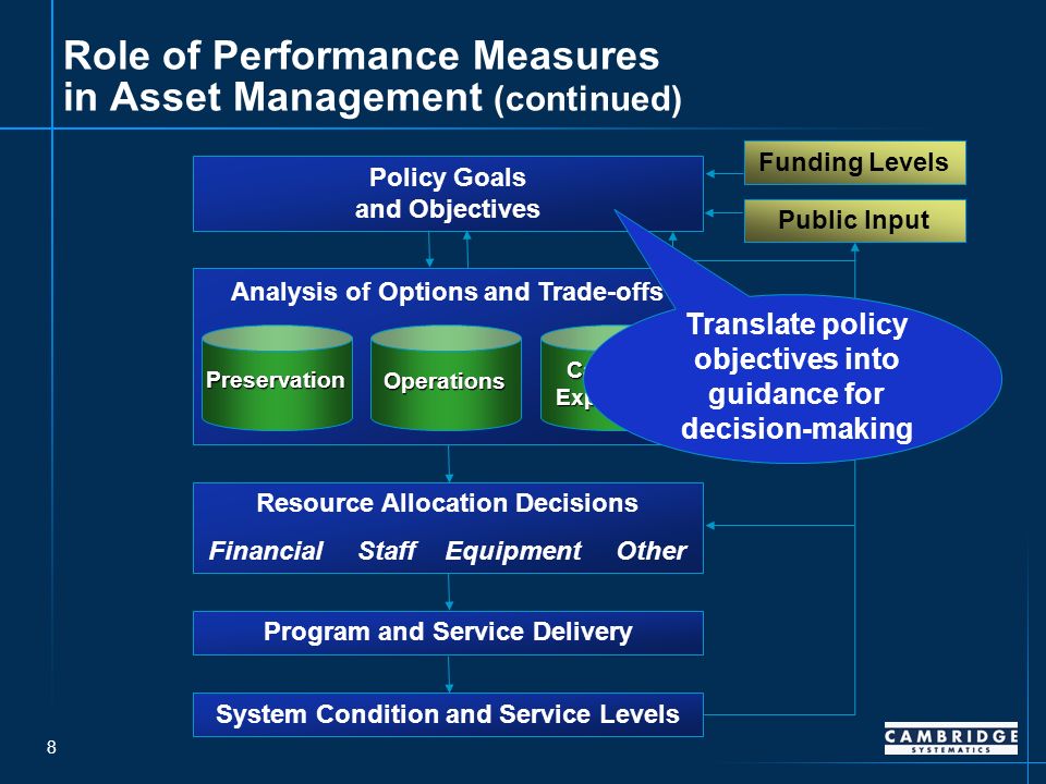 8 Policy Goals and Objectives Analysis of Options and Trade-offs Resource Allocation Decisions Financial Staff Equipment Other Program and Service Delivery System Condition and Service Levels Funding Levels Public Input Preservation Operations Capacity Expansion Role of Performance Measures in Asset Management (continued) Translate policy objectives into guidance for decision-making