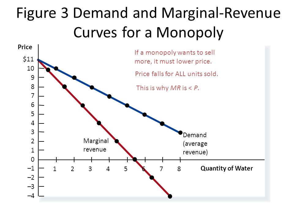 average marginal revenue