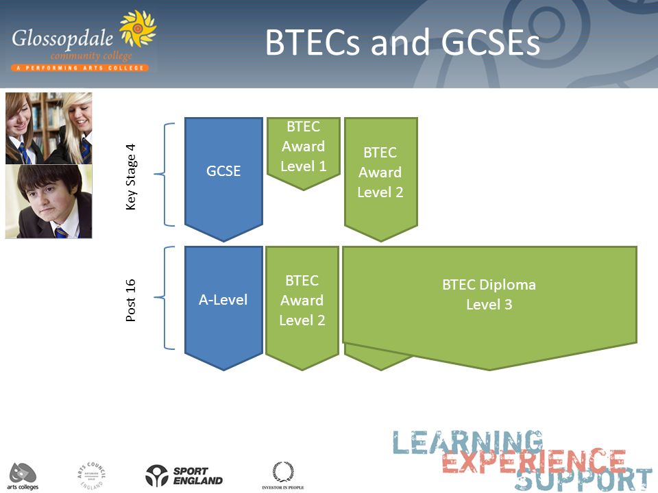 BTECs and GCSEs GCSE A-Level Post 16 Key Stage 4 BTEC Award Level 1 BTEC Award Level 2 BTEC Award Level 3 BTEC Diploma Level 3 BTEC Award Level 2