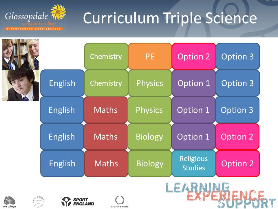 Curriculum Triple Science English Maths Chemistry Biology Physics PE Religious Studies Option 1 Option 2 Option 3